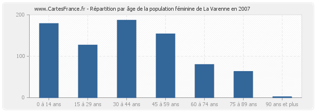 Répartition par âge de la population féminine de La Varenne en 2007